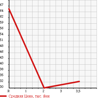 Аукционная статистика: График изменения цены NISSAN Ниссан  SKYLINE Скайлайн  1997 2000 HR33 GTS TYPE XG в зависимости от аукционных оценок